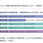 センター過去問、難関入学者の国語の平均演習年数は10.9年分 画像