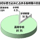 東京都の学校裏サイト、新学期に入り不適切な書込みが増加 画像