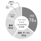 SNSの利用時間、ネット検索時間や動画視聴時間を上回る……博報堂DYHD調べ 画像