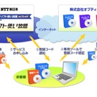 NTT東日本とオプティム、総額約20万円のソフトが月590円で使い放題のサービス開始 画像