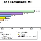 デジカメでの撮影枚数……スマホ購入で3割のユーザーが減少、増加する人も1割 画像