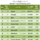 ブランド価値、「アップル」が世界一に……サムスンが急上昇 画像