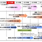 2018年度までのBYODの進化とインパクト 画像