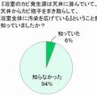 梅雨こそ、要注意！「おふろ掃除の盲点」とは？……ライオン意識調査 画像