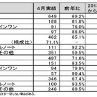 4月のパソコン国内出荷実績は前年比割れ……JEITA調べ 画像