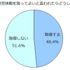 育児休暇をとってよいと会社にいわれても、5割以上が取得しないと回答 画像