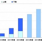 市場は拡大傾向、iOSとAndroidの差がさらに縮小、MM総研の国内タブレット出荷調査 画像