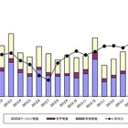 アベノミクス効果はまだ？ テレビ等の2013年4月国内出荷実績……JEITA調べ 画像