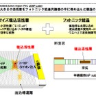 NTT、超低消費エネルギーでデータ伝送可能なレーザを開発……IT機器の省電力化に期待 画像