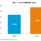 スマホ利用時間、女性のほうが男性より1日平均25分長い……ニールセン最新調査 画像