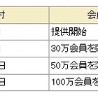 ドコモ、スマホ向け定額制音楽配信サービス「dヒッツ」が会員数100万突破 画像