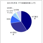 ブロードバンド回線、FTTHは2012年3月末から154.8万件増……KDDIが好調 画像