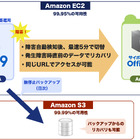 Amazon EC2を使ったサイボウズOfficeの運用代行サービス「CYZON」 画像