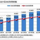 日本のSNS利用者、4,965万人でネット利用者の過半数超え……ICT総研によるSNS利用動向調査 画像