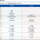 【高校受験2014】SAPIX中学部、難関高校の偏差値表 画像