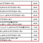 スマホユーザーの主婦、約7割が日常的にO2Oサービスを活用 画像