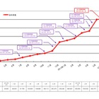 「NOTTV」契約者数が100万を突破 画像