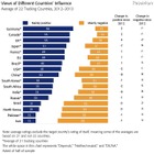 国別好感度ランキング、日本は急落 画像