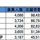 関西・私立大学人気ランキング2013…受験者数・合格倍率・辞退率 画像