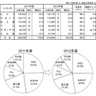 2012年度の国内PCサーバ出荷台数、2年ぶり減少の51万2,854台……SNS需要などが一段落 画像