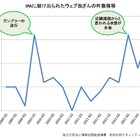 相次ぐWebサイト改ざんに対し、JPCERT/CCが注意喚起 画像