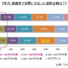 結婚式の費用はどれくらい？ 画像