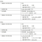 ソフトバンクのスプリント買収、15億ドル増の約216億ドルで決着へ 画像