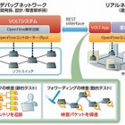 【Interop 2013 Vol.34】NTT Com、SDNネットワークを実環境と同じ条件下で設計・試験可能な「VOLT」 画像