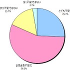 住宅購入、不安第1位は「強い売り込み営業」……東急不動産調べ 画像