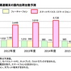 スマートデバイスの出荷台数、2016年度には1.3倍に……ICT総研調べ 画像