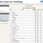 IIJ-II、Wikipedia人気記事ランキングシステムを構築……ビッグデータ処理技術を応用 画像