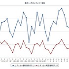 ガソリン価格、13週連続で下げ止まり 画像