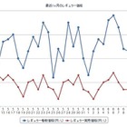 ガソリン価格、13週連続で下げ止まり 画像