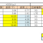 【SPEED TEST】人ごみでも快適通信できる端末は？……幕張メッセ編 画像