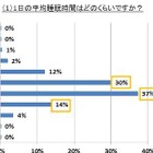 女性の7割が睡眠に満足していない？ 画像