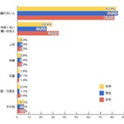 Facebookの友達リクエスト、「困った経験がある」約半数……リサーチバンク調べ 画像