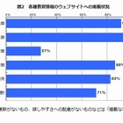 大学サイトの約9割が就業者数を公開 画像