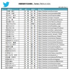 【ネット選挙】参院選候補者のTwitter認証アカウントリスト・153名 画像