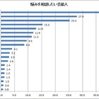 悩みを相談したいタレントランキング、ダントツ人気は…… 画像