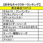 子どもが好きなキャラクター、総合1位は12年連続でアンパンマン 画像