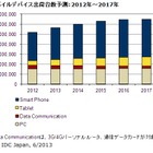 国内モバイルデバイス市場、タブレットが2四半期連続して200万台出荷を記録 画像