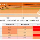 夏場の車内温度……15分で人体に危険、スマホも停止 画像