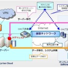 NTT Com、世界初のSDNによるクラウドマイグレーションサービスを提供開始 画像