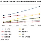 法人タブレット市場、今後のOSとしてはWindows 8に注目……産業分野別ではサービス業 画像