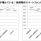 スマホ利用で女性は老けて見える？ 画像