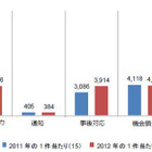 情報漏えいのコストは昨年より増加、原因の4割はデータの悪用または窃盗 画像