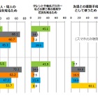 コミュニティサイト、利用目的で明確に使い分けの傾向……ニールセンとCA調べ、 画像