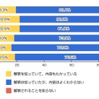 ネット選挙解禁、「知っているが、良くわからない」約7割……リサーチバンク調べ 画像