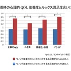 ウィッグで心理的QOLが向上……人は見かけによらないというけれど 画像