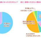 “慰安婦発言”の橋下市長に物申す！　女子中高生の63.0％が「選挙に行きたい」 画像